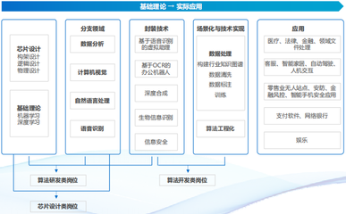 人工智能基礎軟件開發人才需求持續增長，企業技術崗位設置呈現新特征